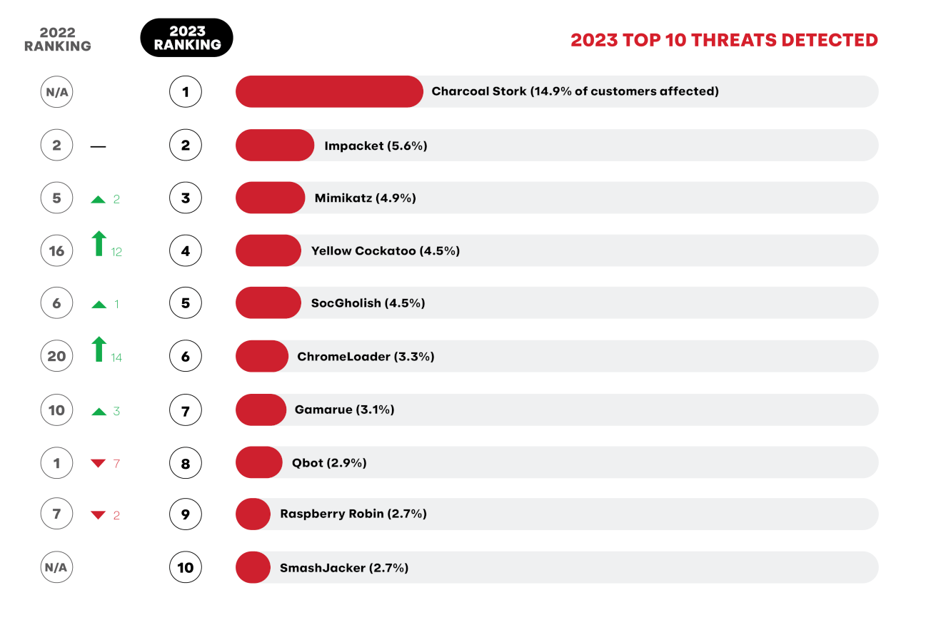 Top 10 threats detected in 2023