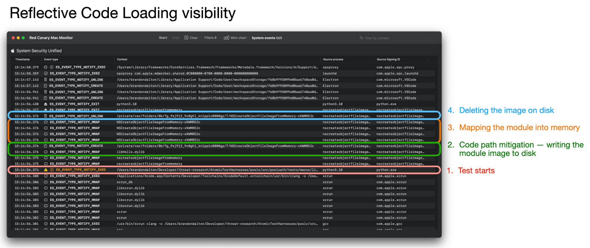 Mac Monitor screenshot depicting reflective code loading visibility 