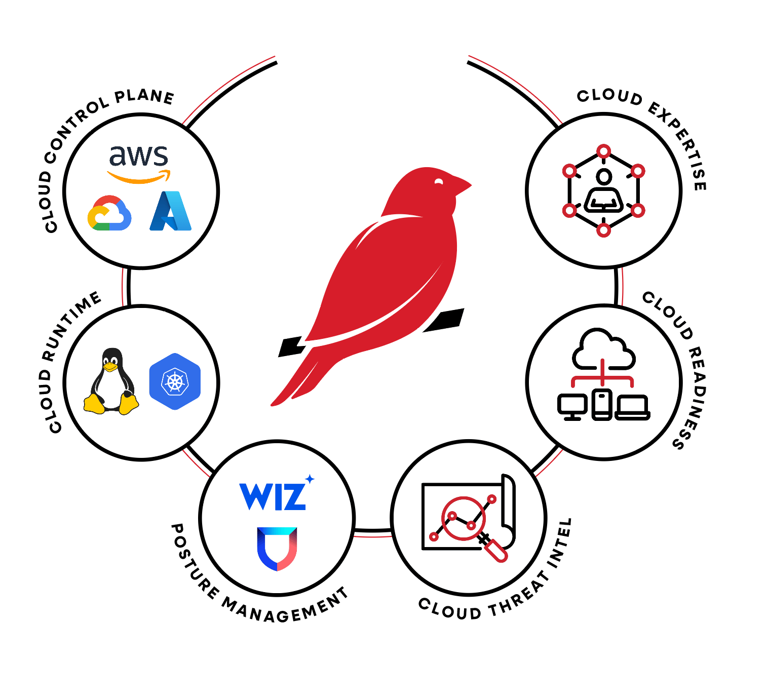 Red Canary offers full coverage for all major cloud service providers