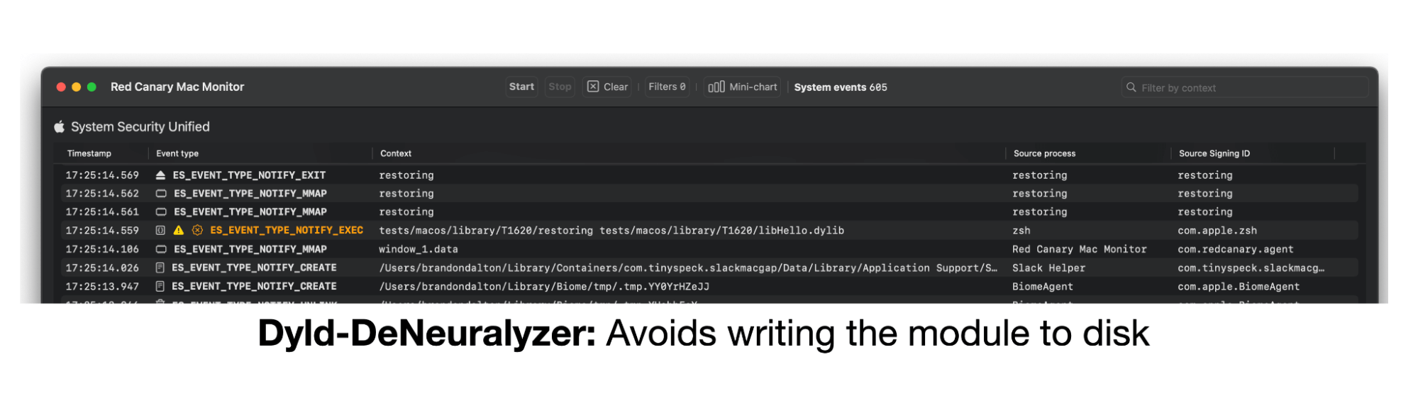 Mac Monitor screenshot depicting Dyld-DeNeuralyzer avoiding writing to disk