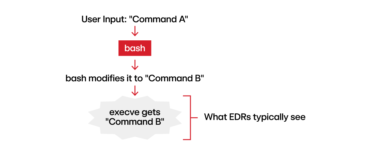Chart depicting how endpoint detection and response providers see Linux commands 