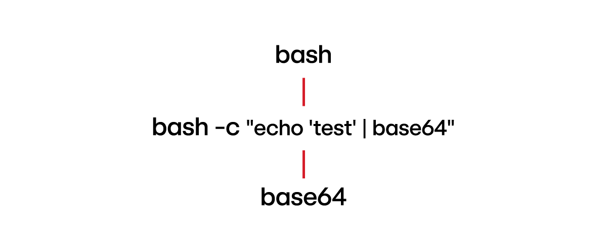 EDR telemetry for command bash -c “echo ‘test’ | base64”