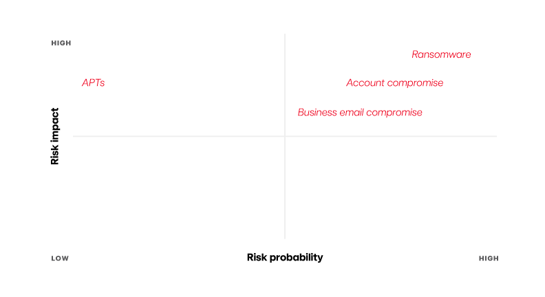 Cyber risk impact and probability 