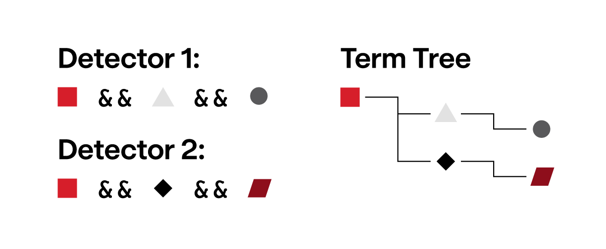 Graphical representation of the term tree