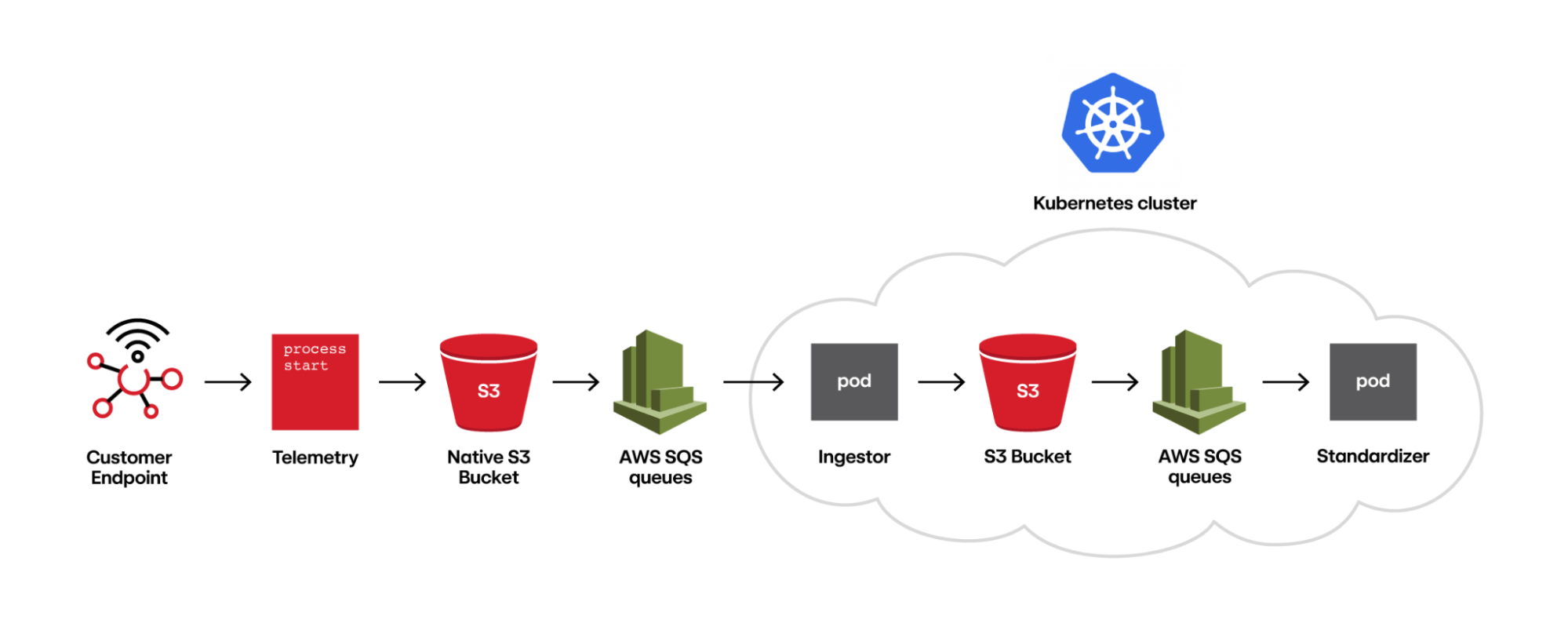 How telemetry flows through Red Canary's detection engine 