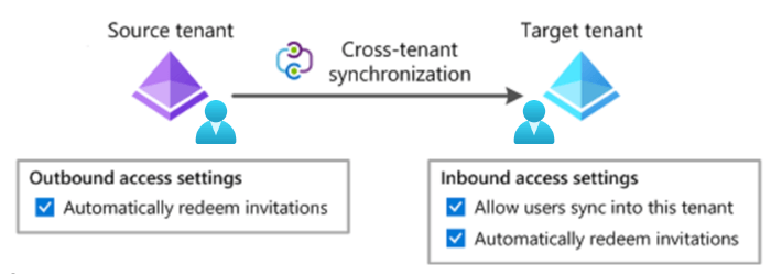 Chart depicting the process of cross-tenet synchronization in Entra ID