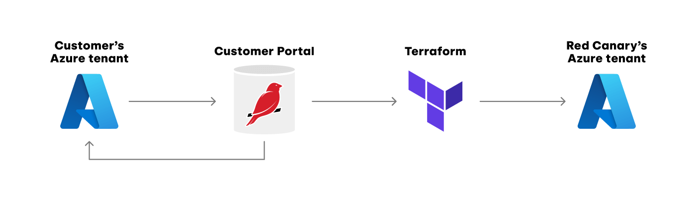 Chart depicting how telemetry flows from a customer's Azure tenant, to the Red Canary Customer Portal, to Terraform, and to Red Canary's Azure tenant 