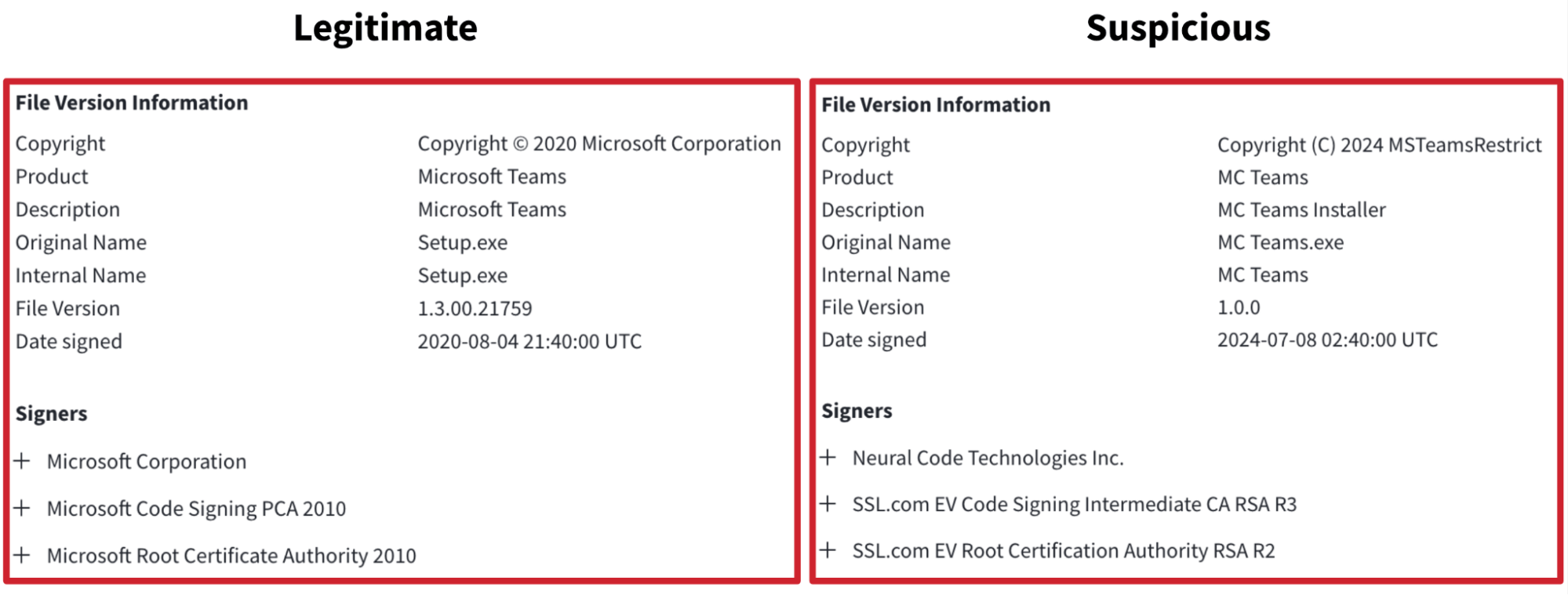 Side-by-side comparison of a legitimate code-signing certificate and a malicious one 