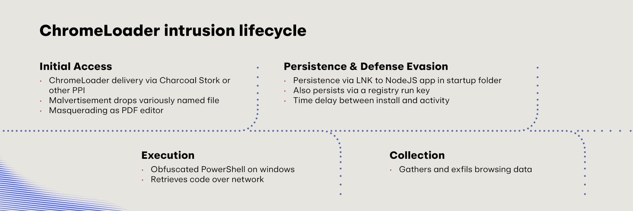 2024 Midyear update Chromeloader intrusion lifecycle infographic