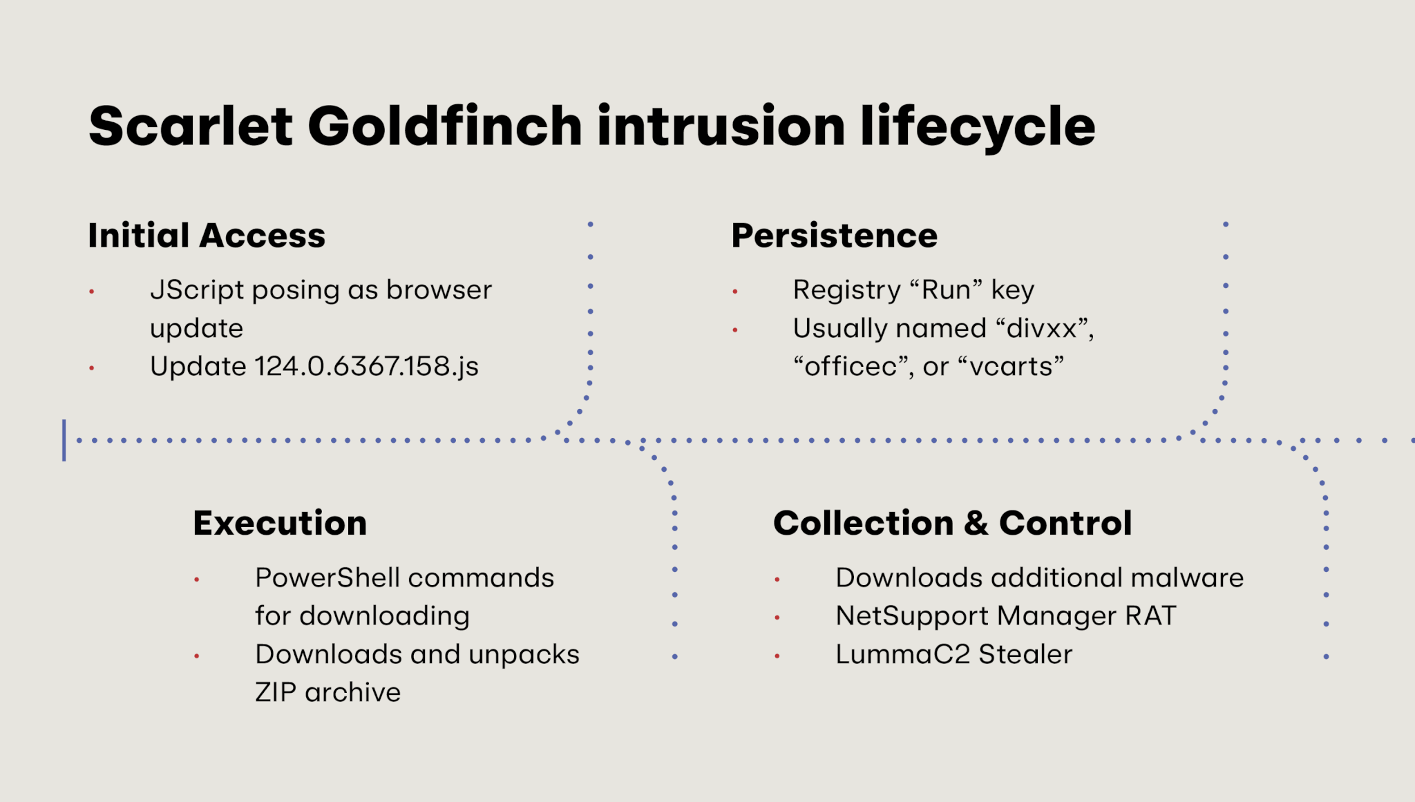 2024 Threat Detection Midyear Update Scarlet Goldfinch intrusion lifecycle infographic