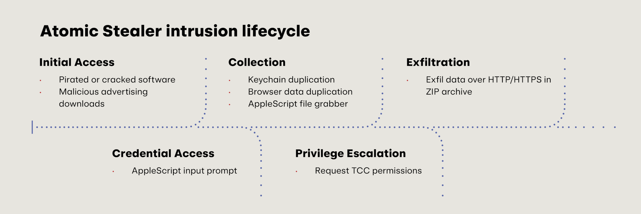 2024 Threat Detection Report Midyear update atomic stealer instrusion lifecycle infographic