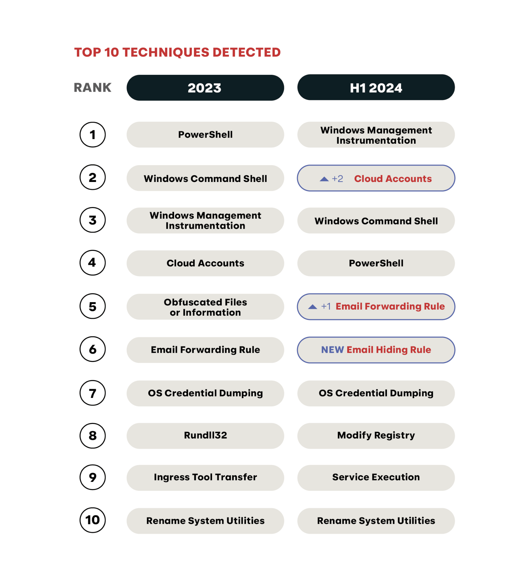 2024 Threat Detection Report Midyear Top 10 Techniques detected inforgraphic