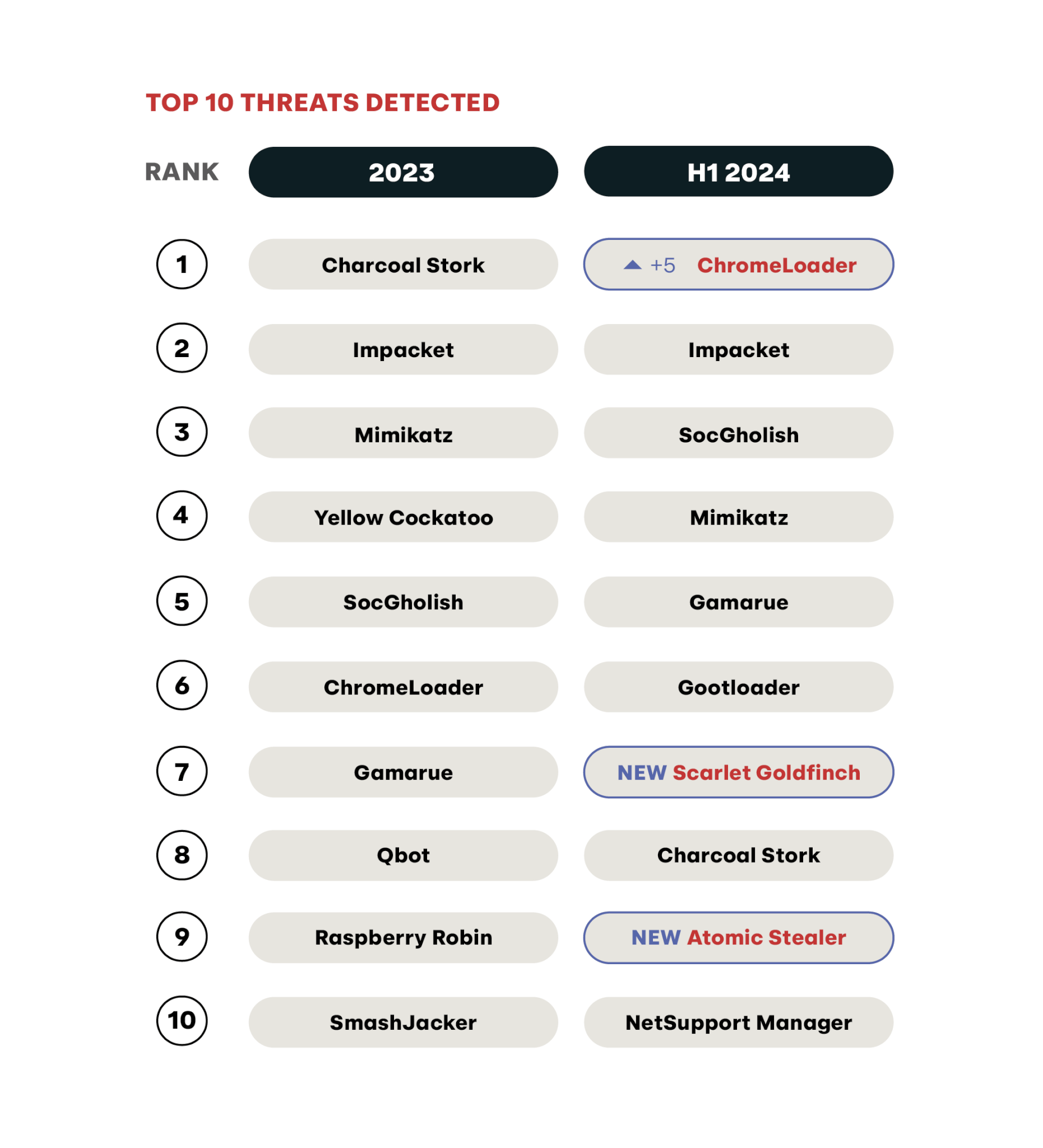 2024 Midyear update threats rank infographic