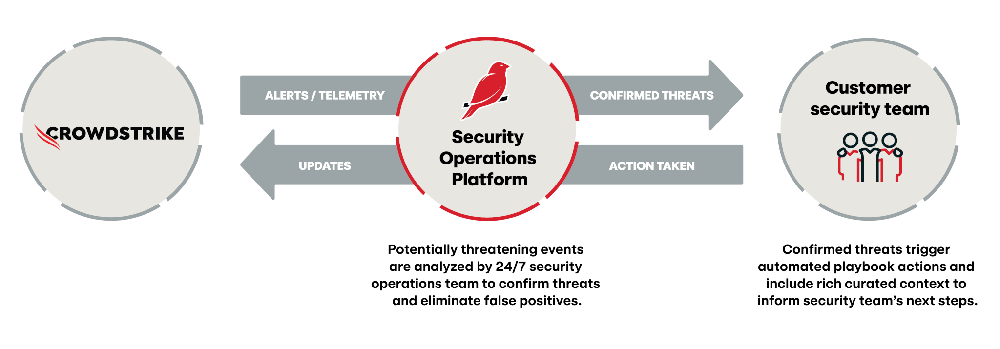 Crowdstrike x Red Canary Integrations Inforgraphic