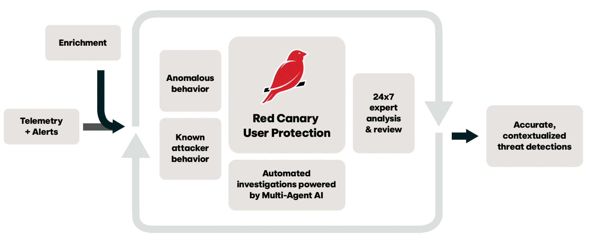 Red Canary CrowdStrike Falcon Identity Protection Red Canary CrowdStrike Falcon Identity Protection