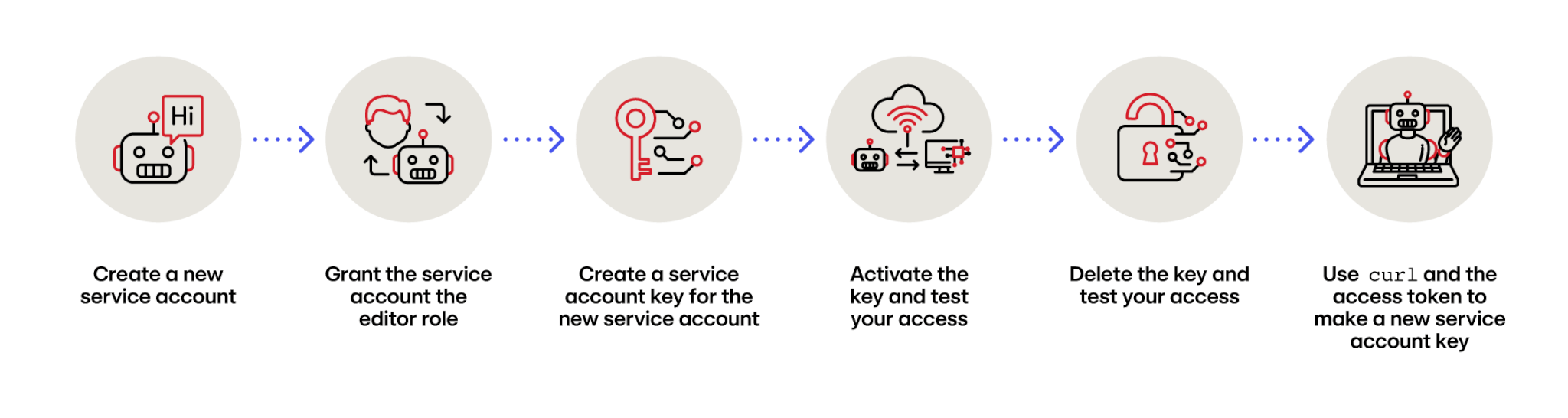 Steps for deleting a service account access key in Google Cloud Platform