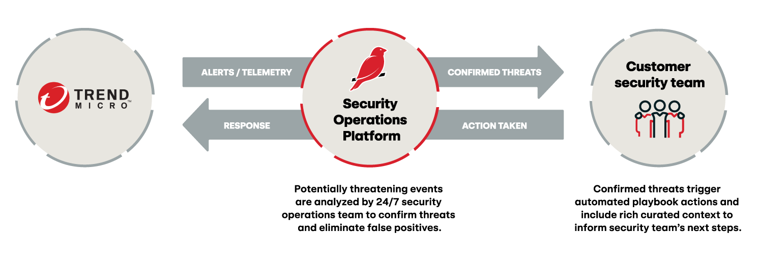 Trend Micro x Red Canary Integrations Inforgraphic