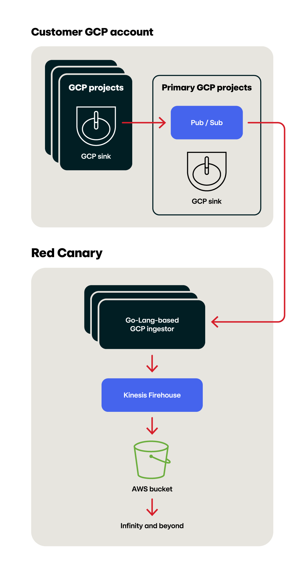 How Red Canary processes telemetry from customers' Google Cloud Platform environments