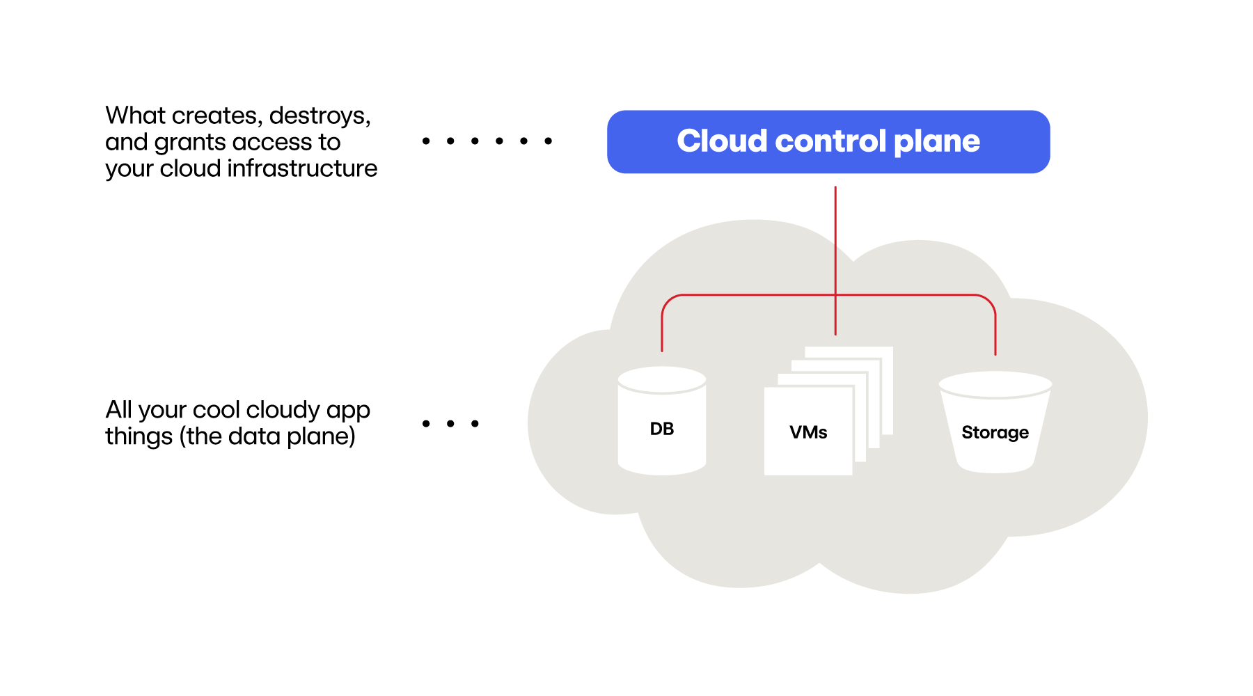 Visualization of the cloud control plane vs. the cloud data plane