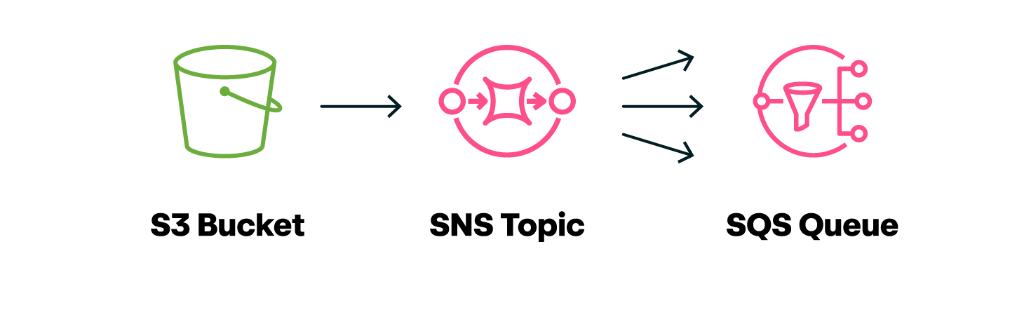 Moving data around using Amazon S3 buckets, SNS topics, and SQS queues