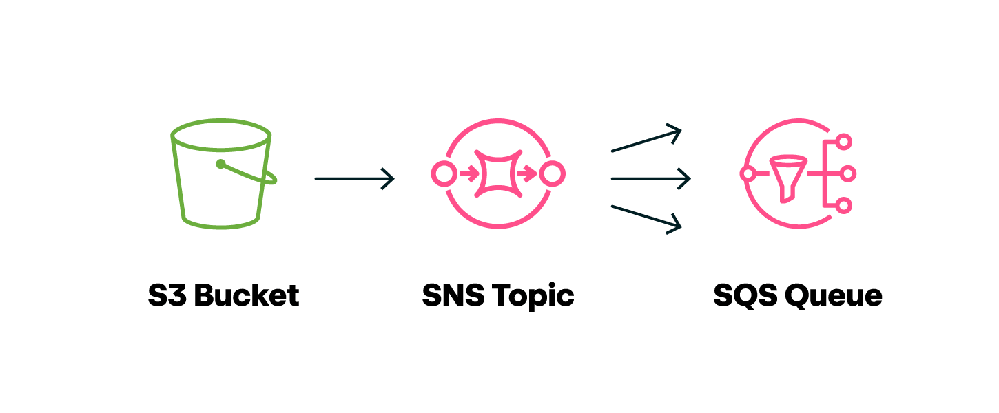 Moving data around using Amazon S3 buckets, SNS topics, and SQS queues