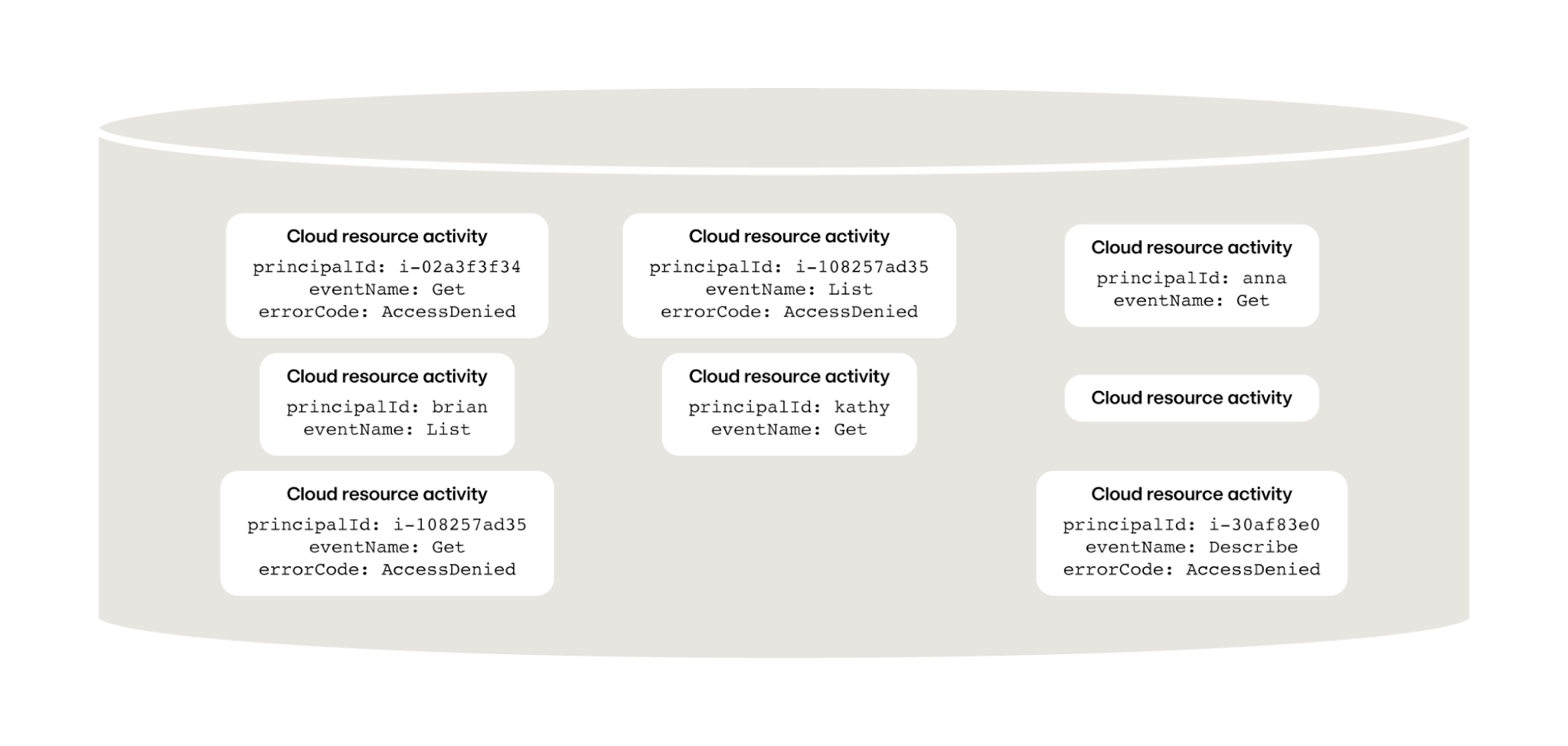 Combining cloud activity together to enable behavior detection