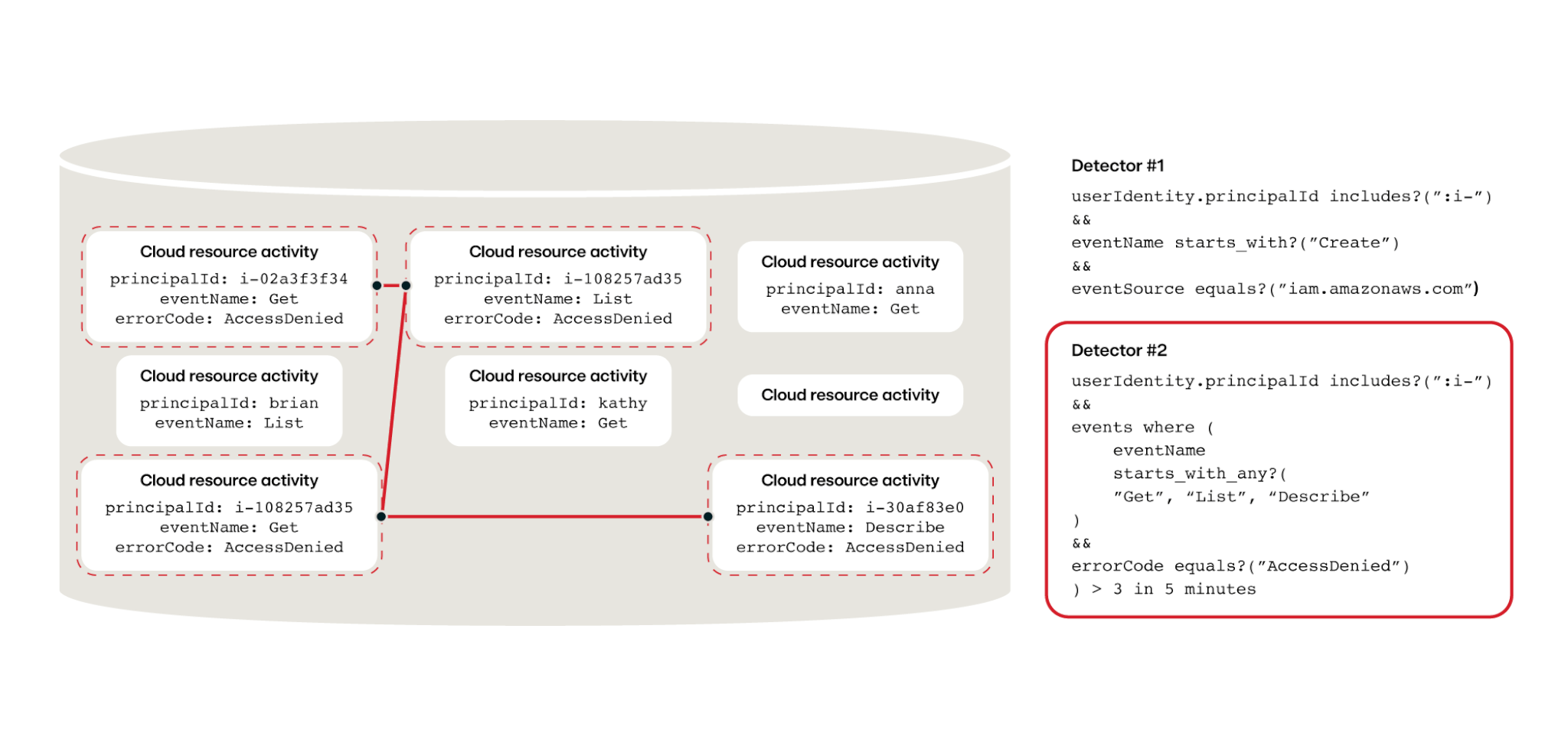 Leveraging combined telemetry to detect specific suspicious behaviors