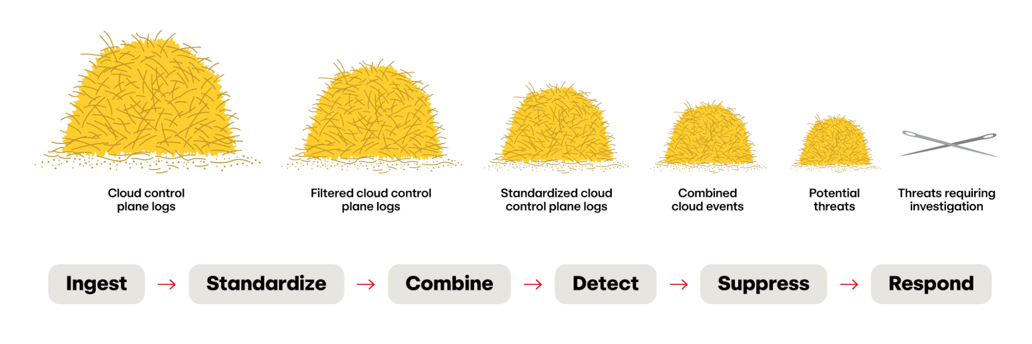 The six stage of cloud threat detection 