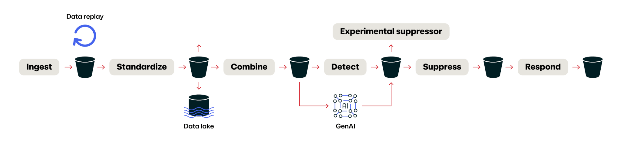 The cloud threat detection engine's processing pipeline