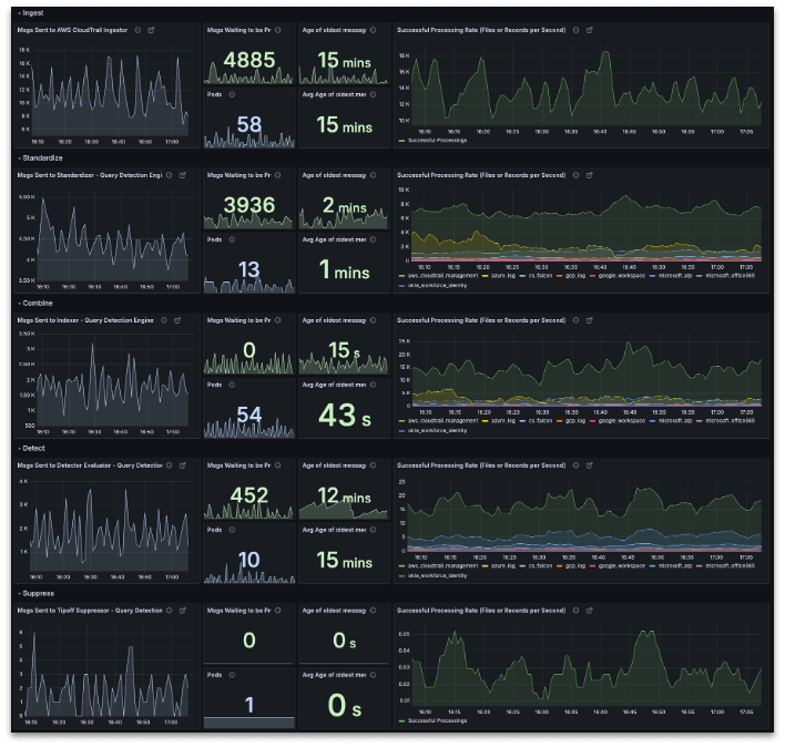 Example monitoring dashboard showing the processing of each component in the cloud threat detection pipeline