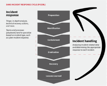 SANS incident response cycle infographic