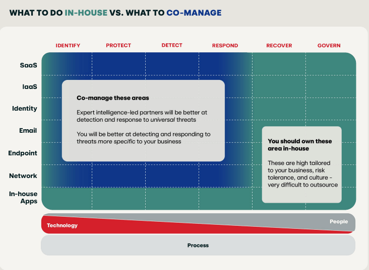 EDR vs MDR vs XDR: What to co-manage and what to do in house