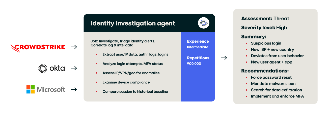 Identity Investigation Agent workflow infographic