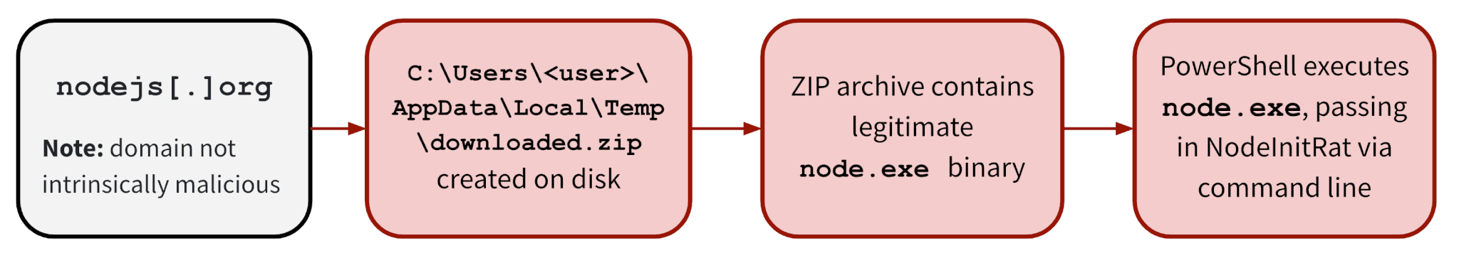 Paste-and-run execution chain for the Mocha Manakin threat cluster