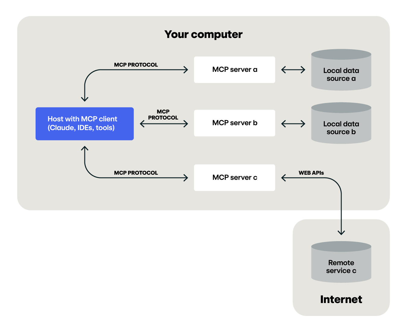 MCP server workflow 