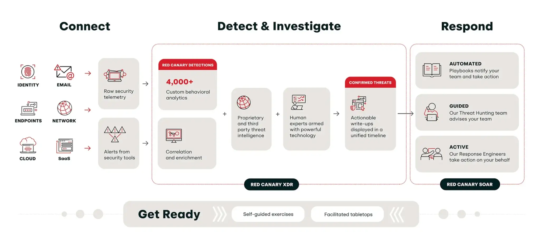 How Red Canary's Managed Detection and Response works desktop infographic