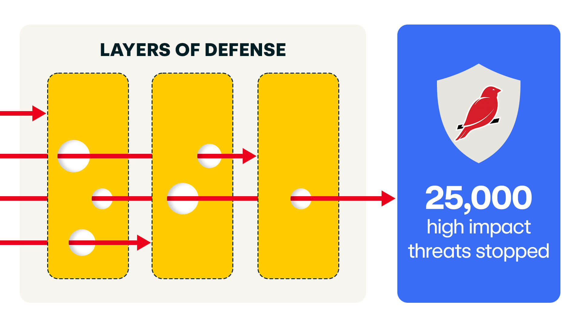 Red Canary Attacks Swiss Cheese Infographic