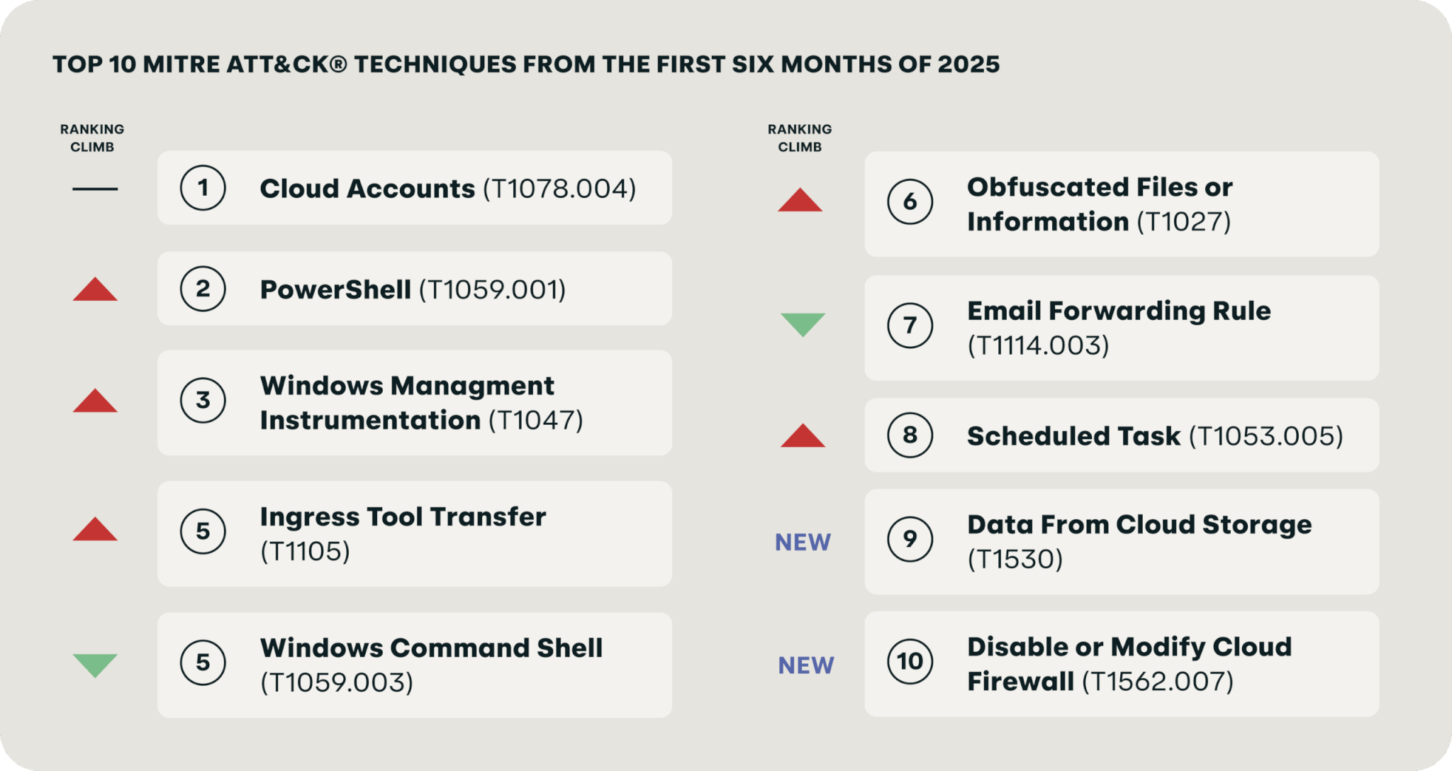 Top 10 MITRE ATT&CK techniques detected in the first half of 2025