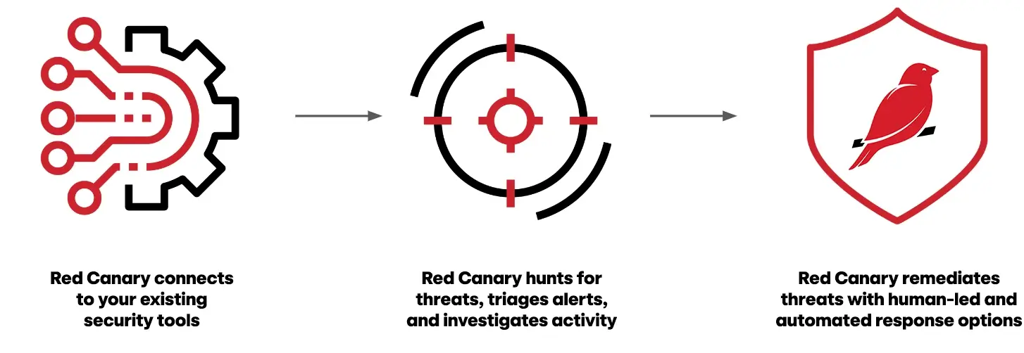 Infographic showing the base process Red Canary uses to find and stop elusive threats