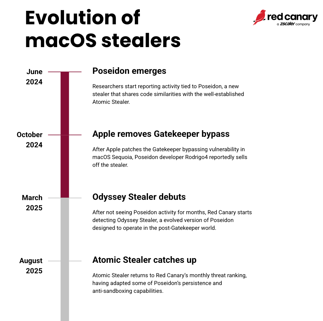 Timeline of the evolution of macOS stealers Poseidon, Odyssey, and Atomic Stealer from 2024-2025
