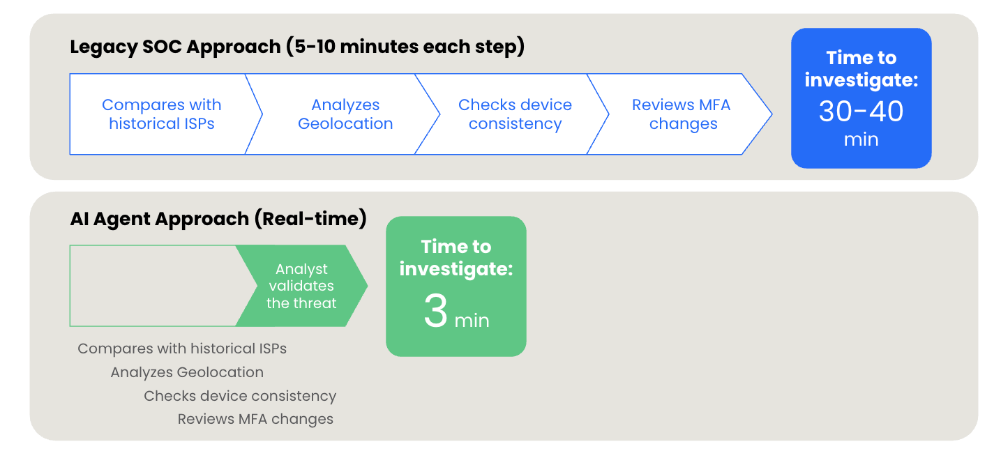 Comparing investigation times for legacy SOCs and SOCs with AI agents deployed