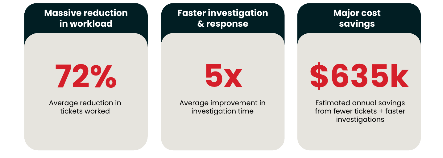 Financial outcomes of augmenting your SOC with Red Canary