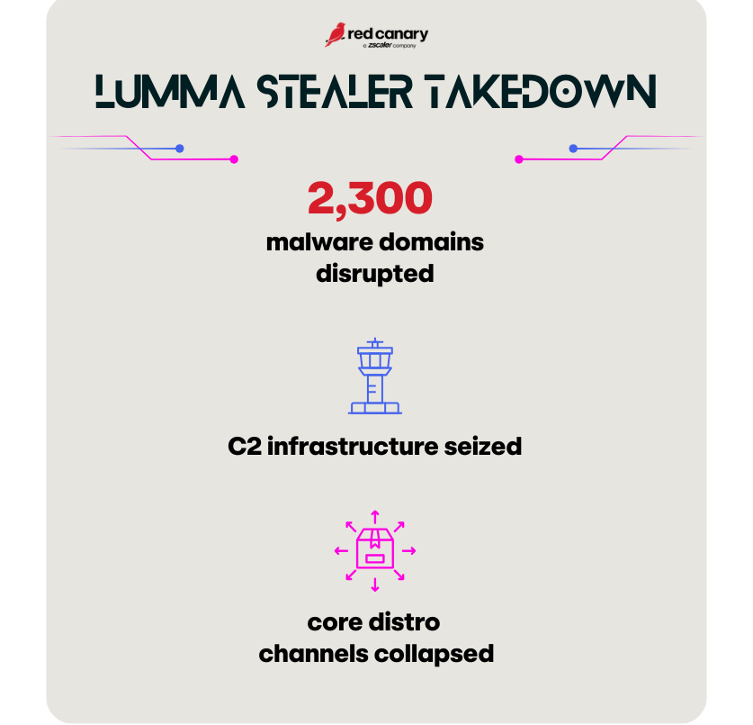 Lumma Stealer Takedown