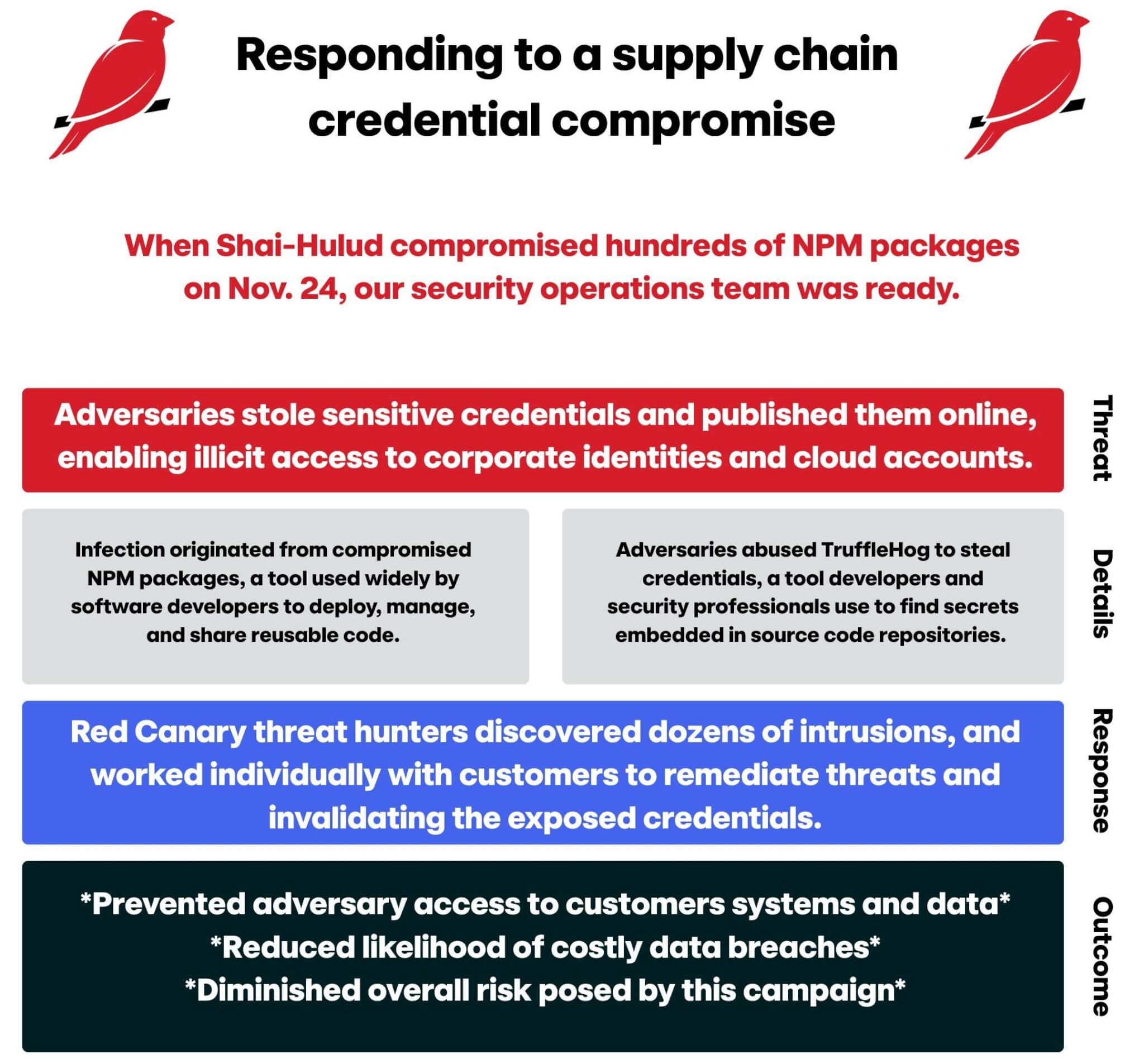 Shai-Hulud worm response