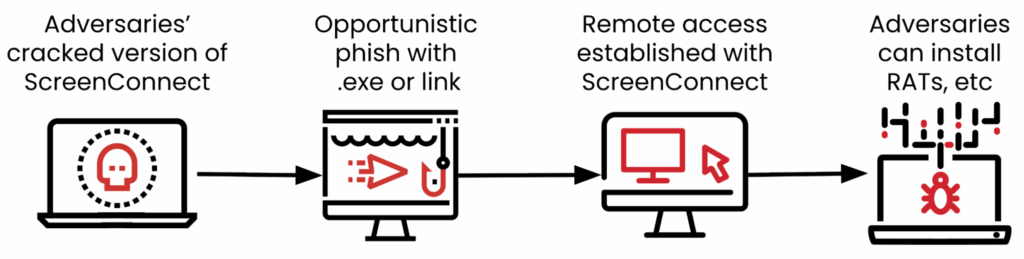 A malicious version of ScreenConnect
