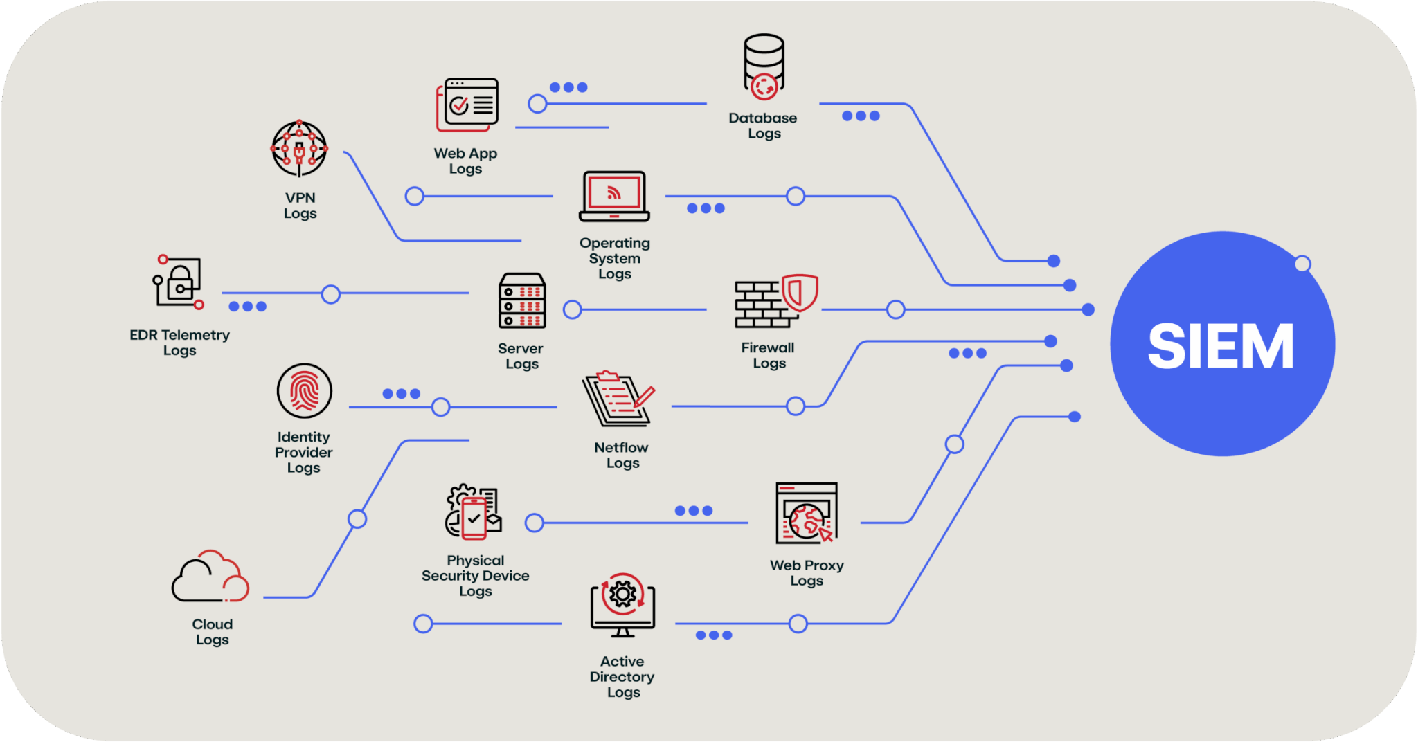 An example of the data streams that may feed an enterprise SIEM