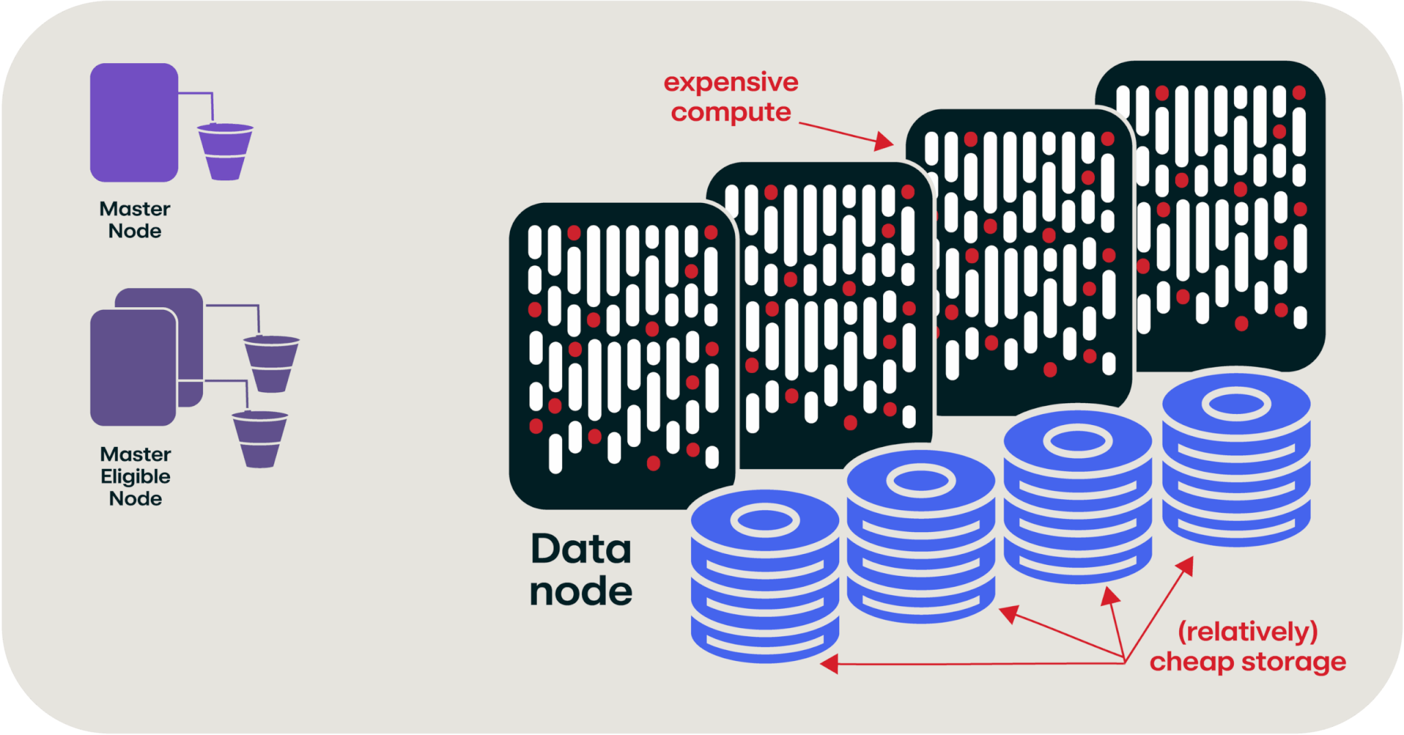 OpenSearch cluster diagram noting where compute becomes more expensive