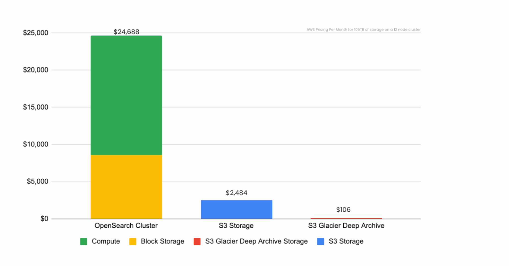 SIEM storage cost comparison chart