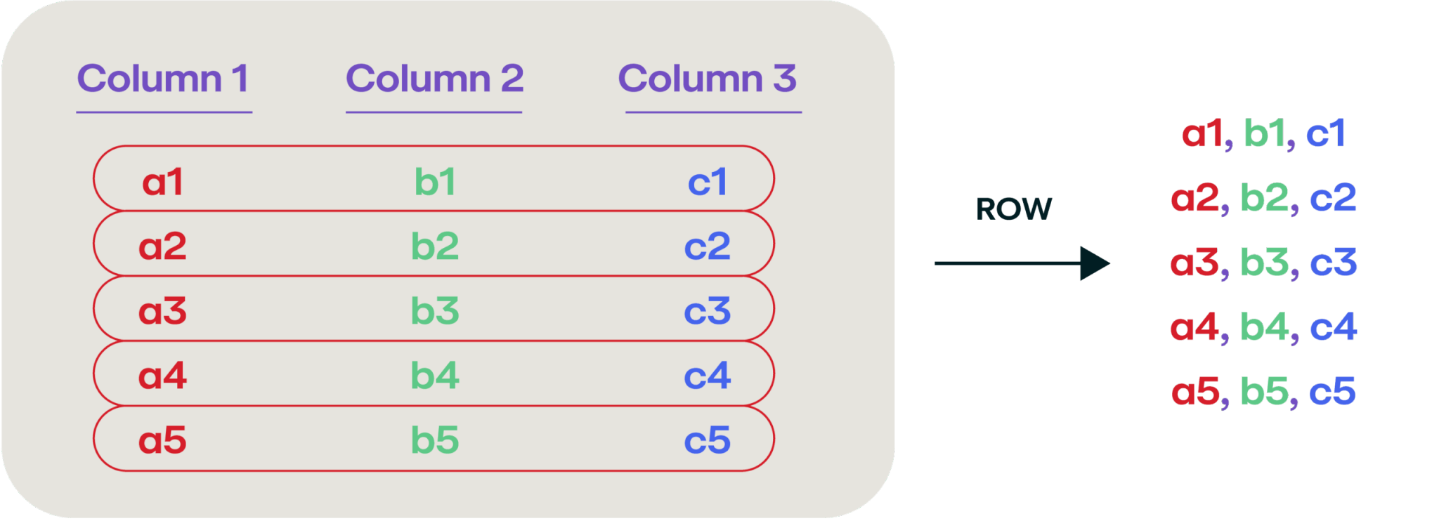 Three columns of data separated by commas
